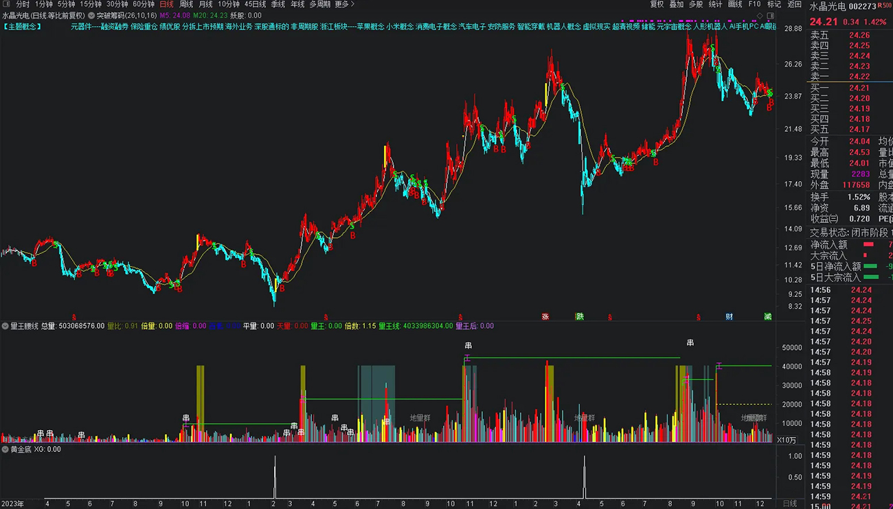 通达信【黄金底】副图+选股指标_展示图_13