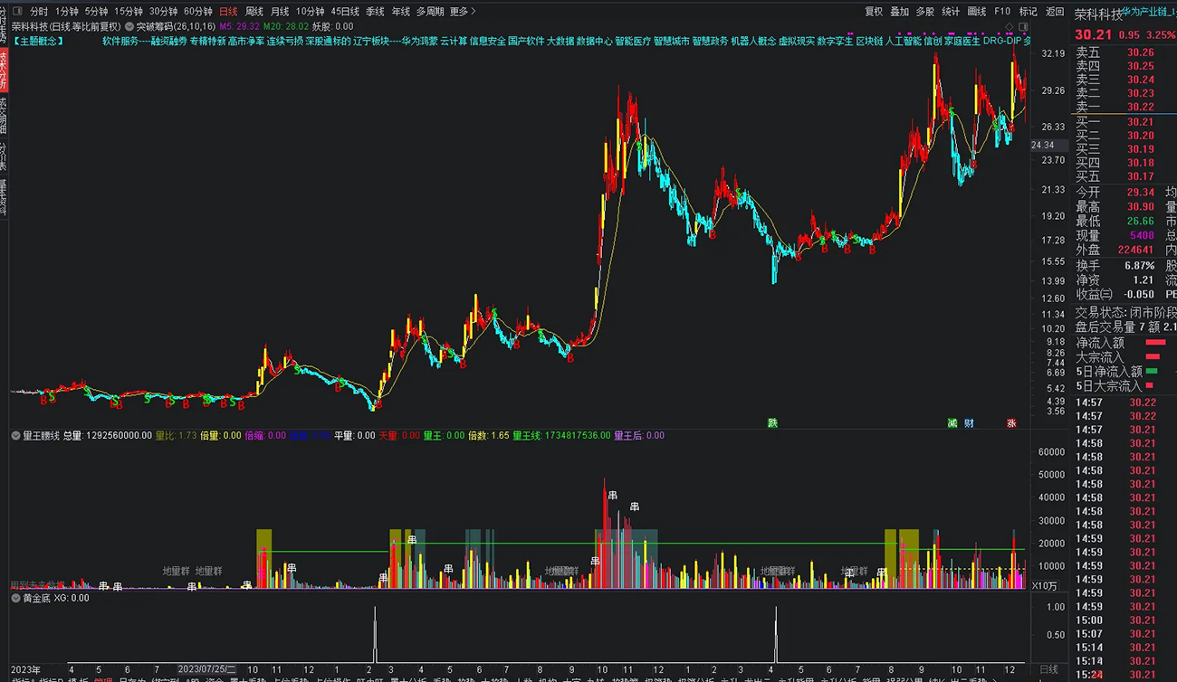 通达信【黄金底】副图+选股指标_展示图_15