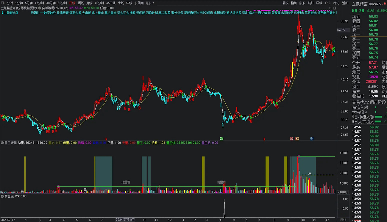 通达信【黄金底】副图+选股指标_展示图_16