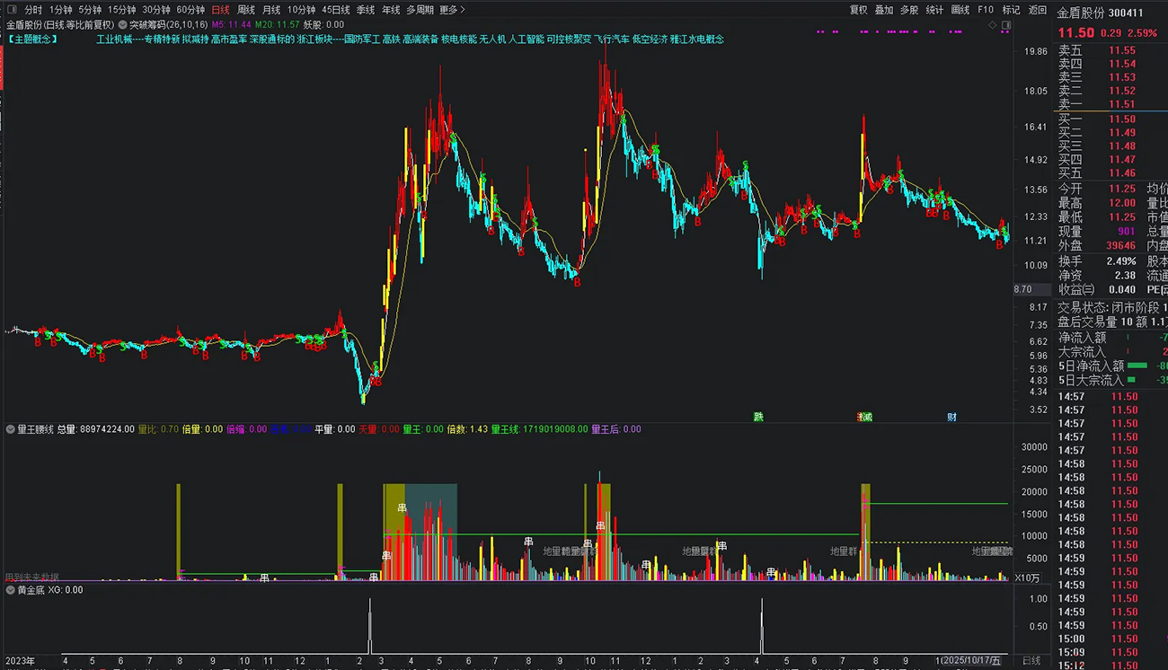 通达信【黄金底】副图+选股指标_展示图_18