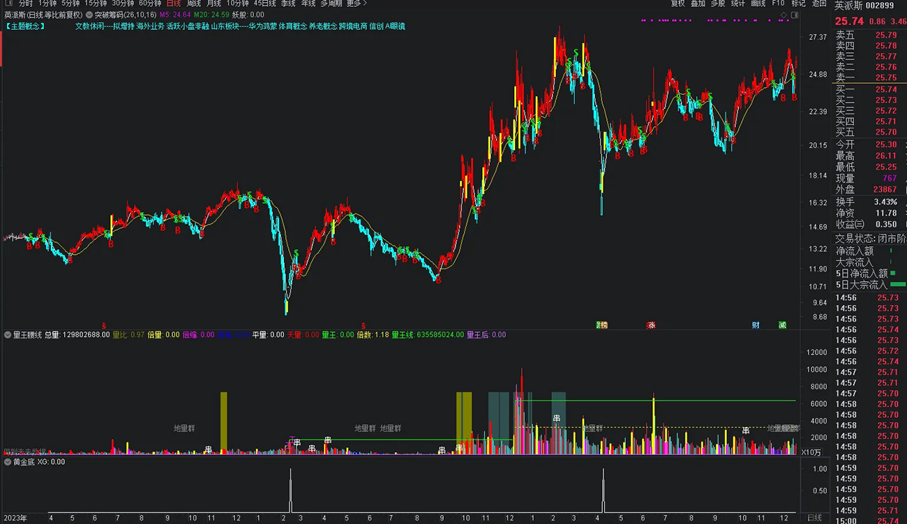 通达信【黄金底】副图+选股指标_展示图_19