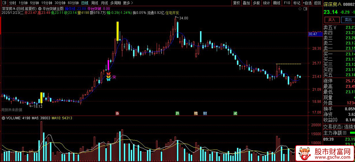 通达信〖平台突破〗主图+选股指标_展示图_01