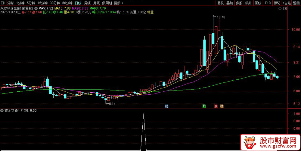 通达信〖双金叉擒牛〗精准捕捉主力洗盘结束起爆点_展示图_03