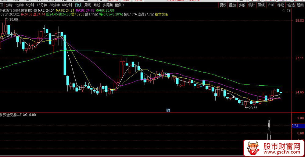 通达信〖双金叉擒牛〗精准捕捉主力洗盘结束起爆点_展示图_05