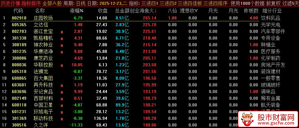 通达信【三进四】早盘竞价排序_展示图_01