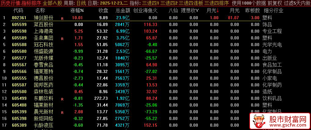 通达信【三进四】早盘竞价排序_展示图_03