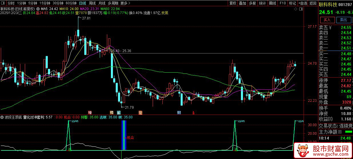 通达信〖波段王顶底〗副图指标_展示图_05