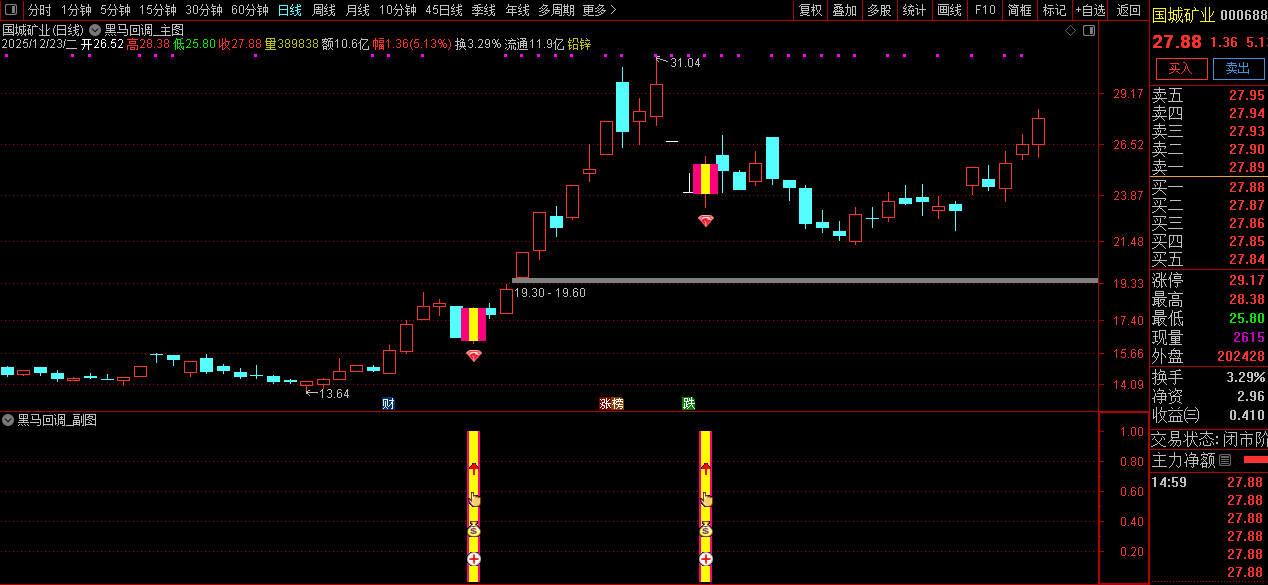 通达信〖黑马回调〗早盘竞价强势股低吸信号捕捉_展示图_01
