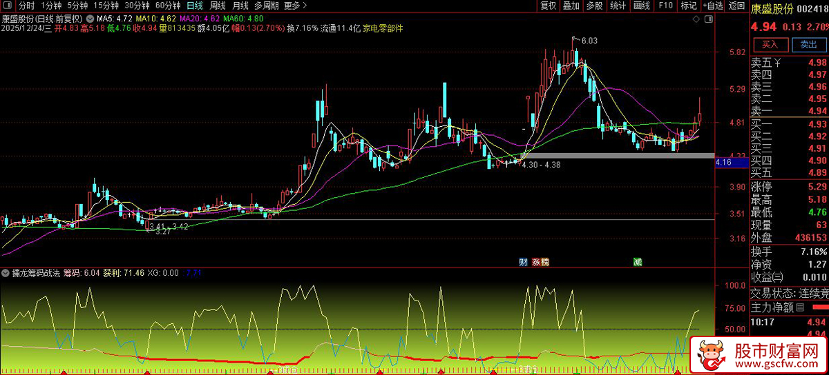 通达信〖擒龙筹码战法〗副图_展示图_05