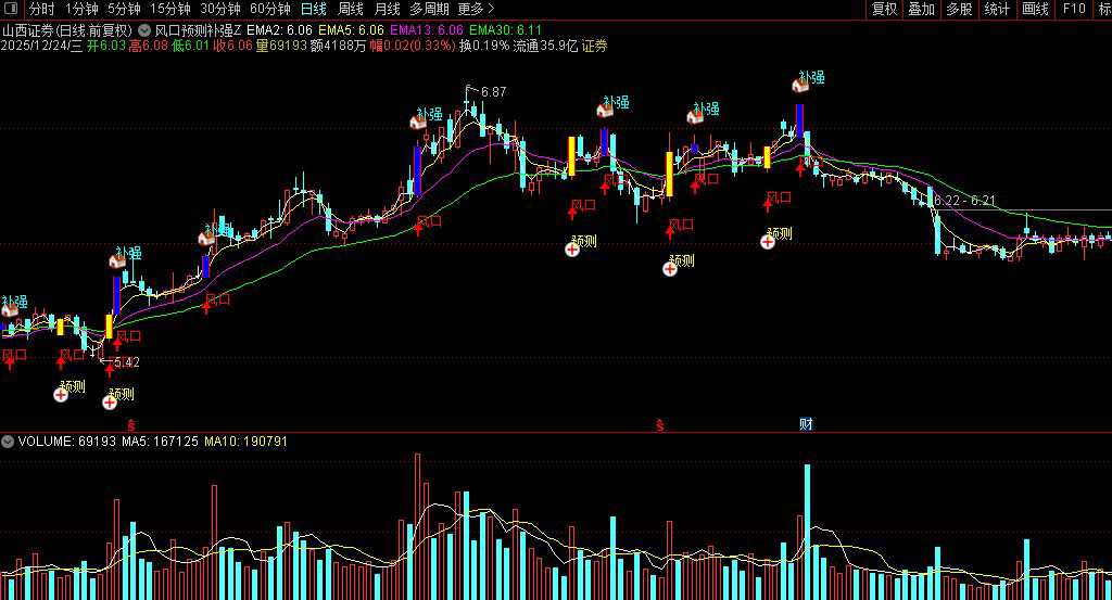 通达信〖风口预测补强〗主图+选股指标_展示图_01