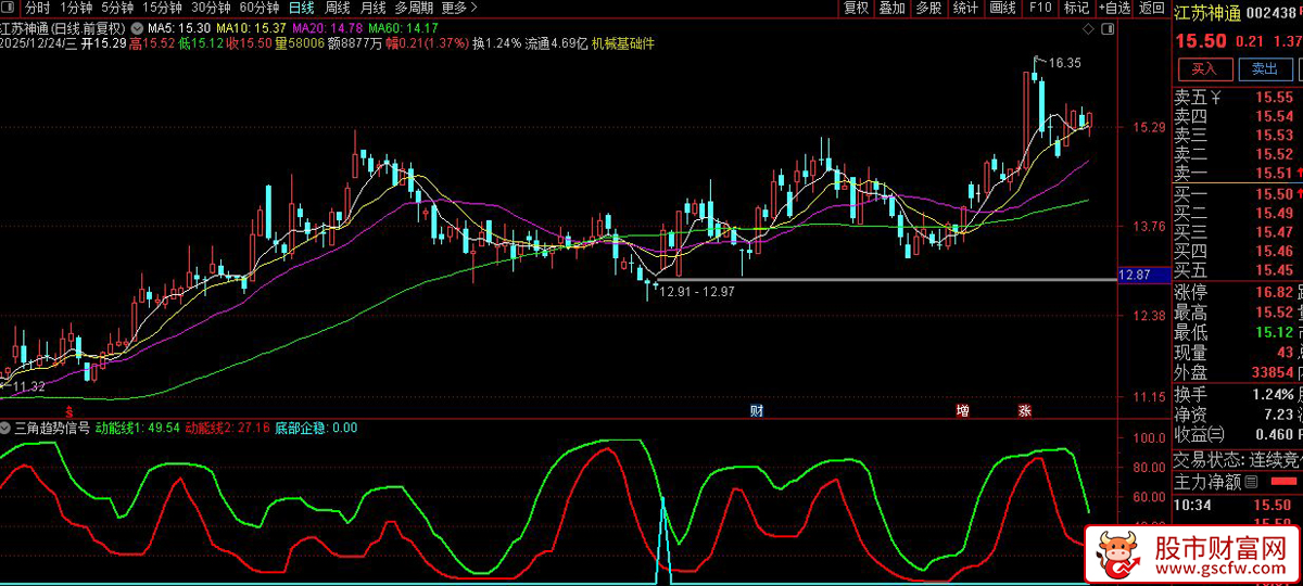 通达信〖三角趋势信号〗副图指标_展示图_02