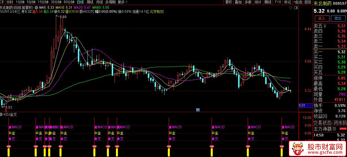 通达信〖KDJ金叉〗副图指标_展示图_01