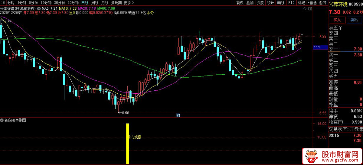 通达信〖转向观察〗副图+选股_展示图_03