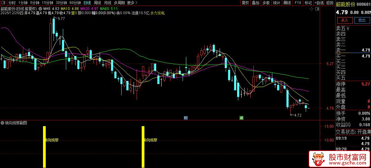 通达信〖转向观察〗副图+选股_展示图_04