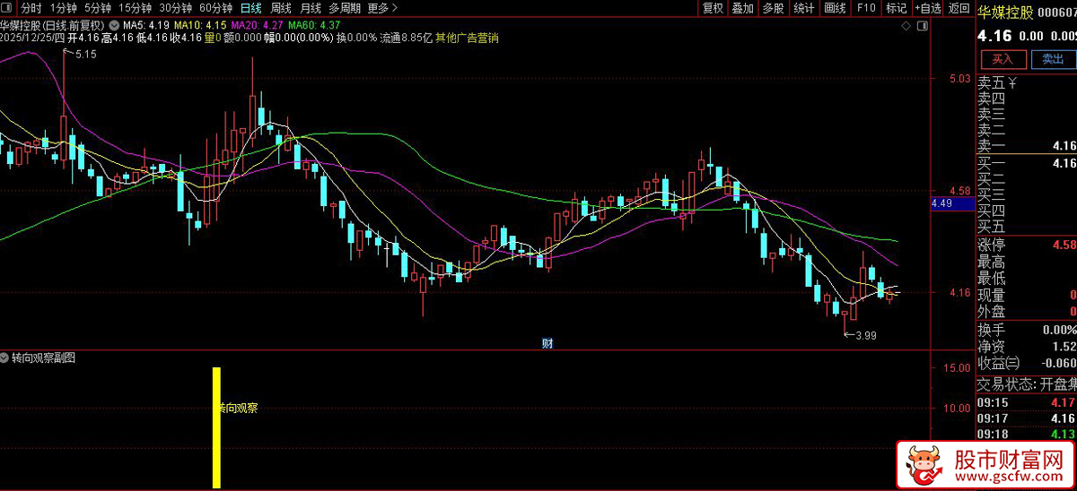 通达信〖转向观察〗副图+选股_展示图_06