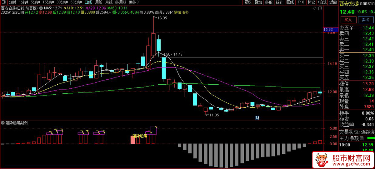 通达信〖强势起爆〗副图+选股_展示图_01