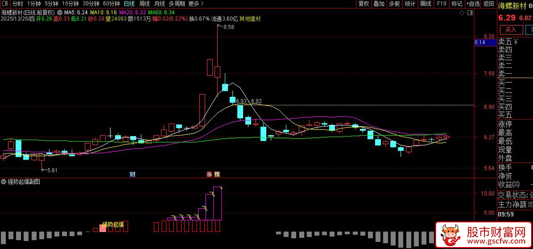 通达信〖强势起爆〗副图+选股_展示图_04
