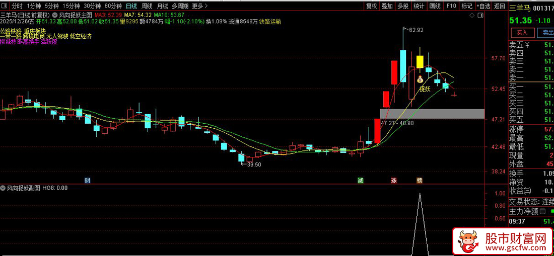 通达信〖风向捉妖〗主副图+选股指标_展示图_01
