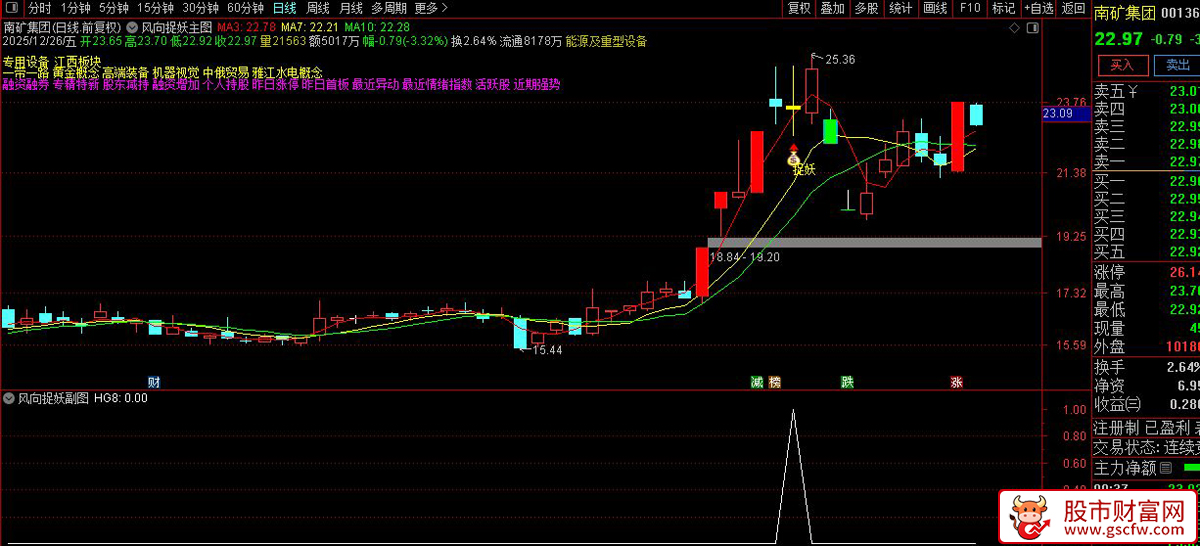 通达信〖风向捉妖〗主副图+选股指标_展示图_03