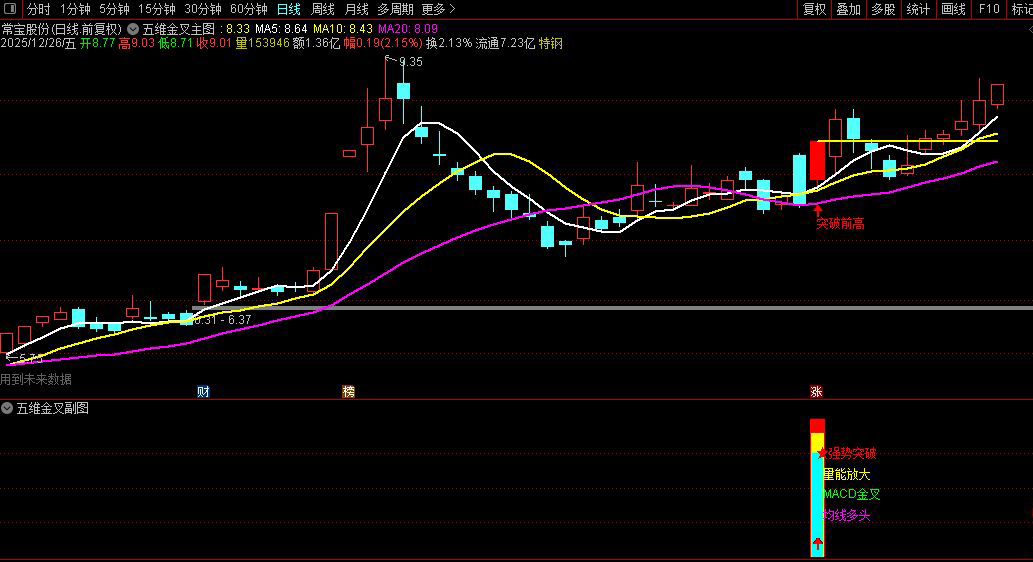 通达信〖五维金叉〗主副图+选股_展示图_04