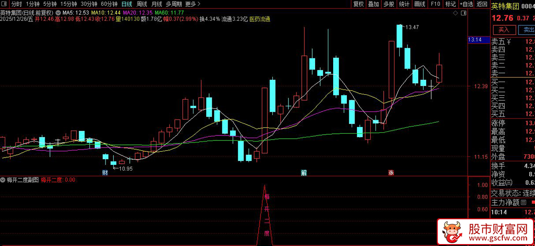 通达信〖梅开二度〗识别股价在强势表现后的二次启动机会_展示图_03