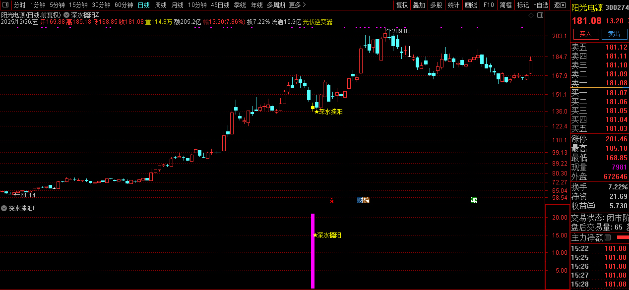 通达信【深水擒阳】主副图+选股_展示图_04