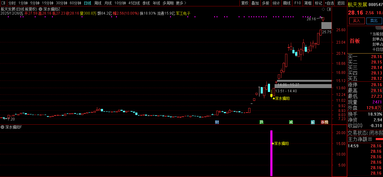 通达信【深水擒阳】主副图+选股_展示图_05