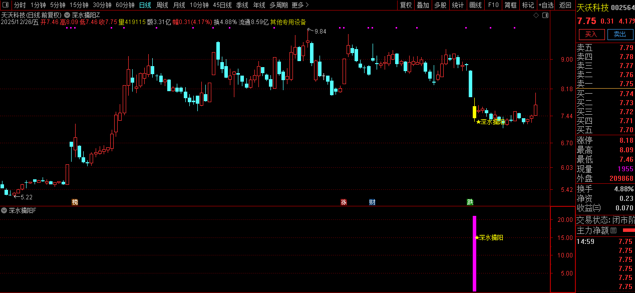 通达信【深水擒阳】主副图+选股_展示图_09