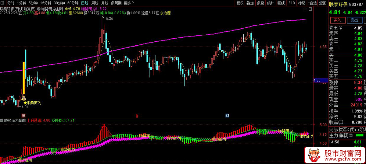 通达信〖顺势而为〗主副图+选股_展示图_03