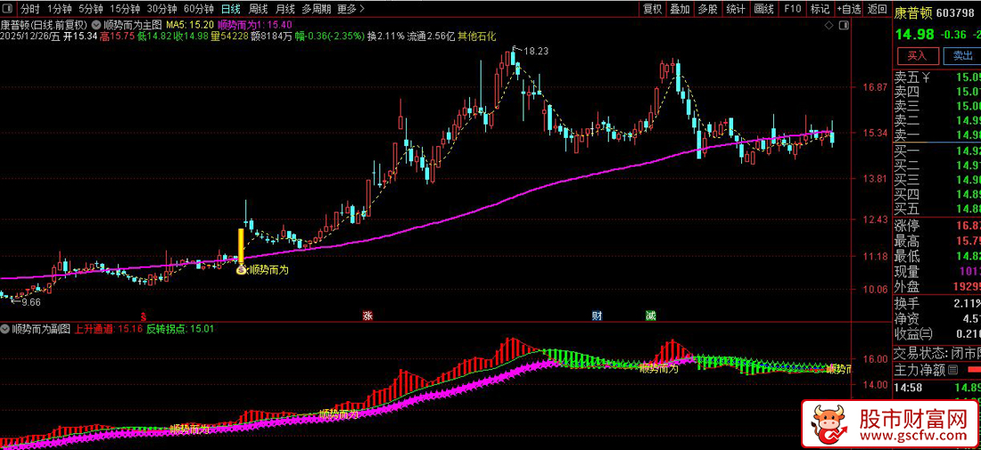 通达信〖顺势而为〗主副图+选股_展示图_04