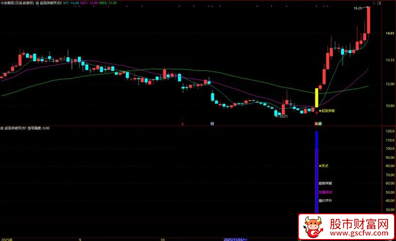 通达信【起涨突破买点】力求在起涨初期发出明确的提示信号_展示图_02