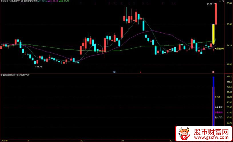 通达信【起涨突破买点】力求在起涨初期发出明确的提示信号_展示图_01
