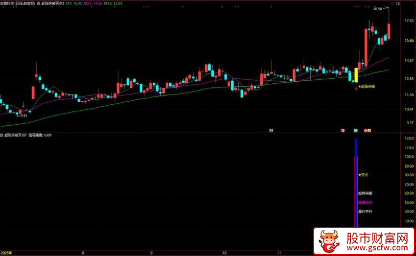 通达信【起涨突破买点】力求在起涨初期发出明确的提示信号_展示图_06
