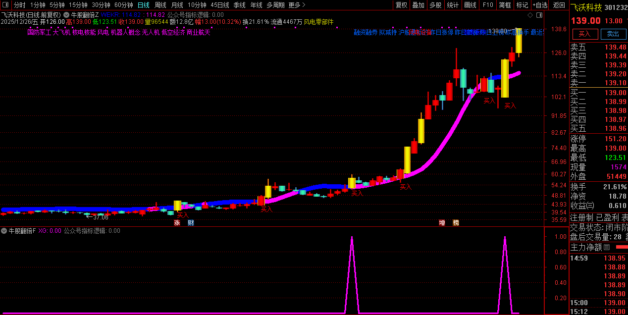 通达信【牛股翻倍】主副图选股_展示图_02
