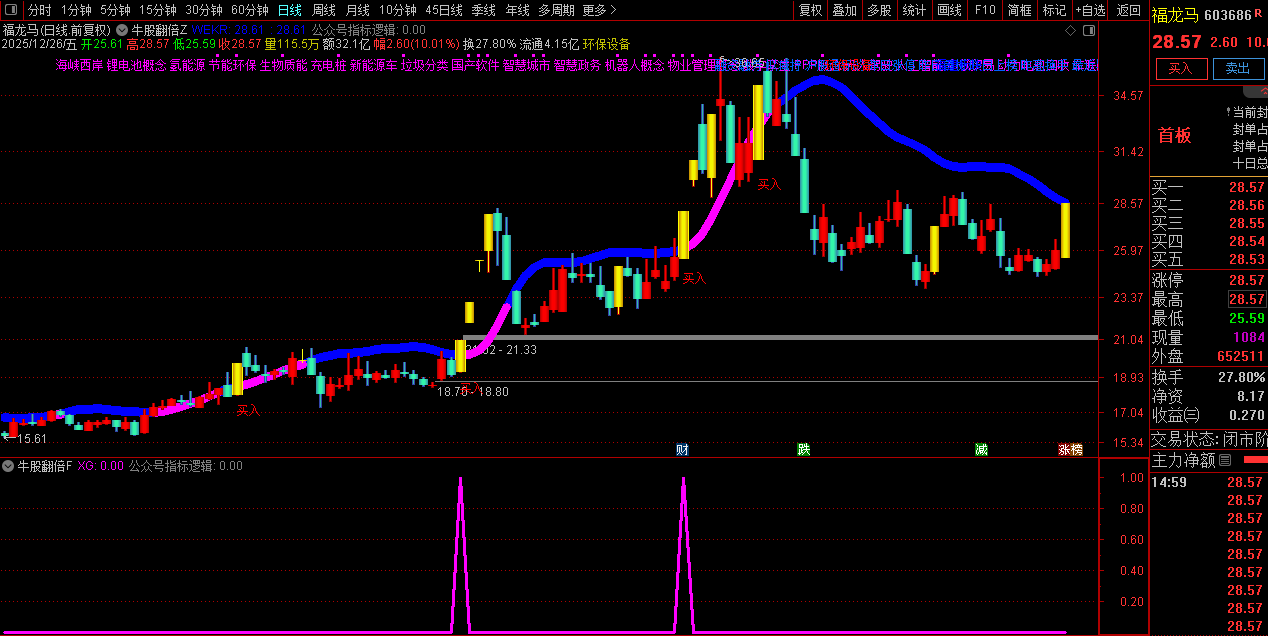 通达信【牛股翻倍】主副图选股_展示图_04