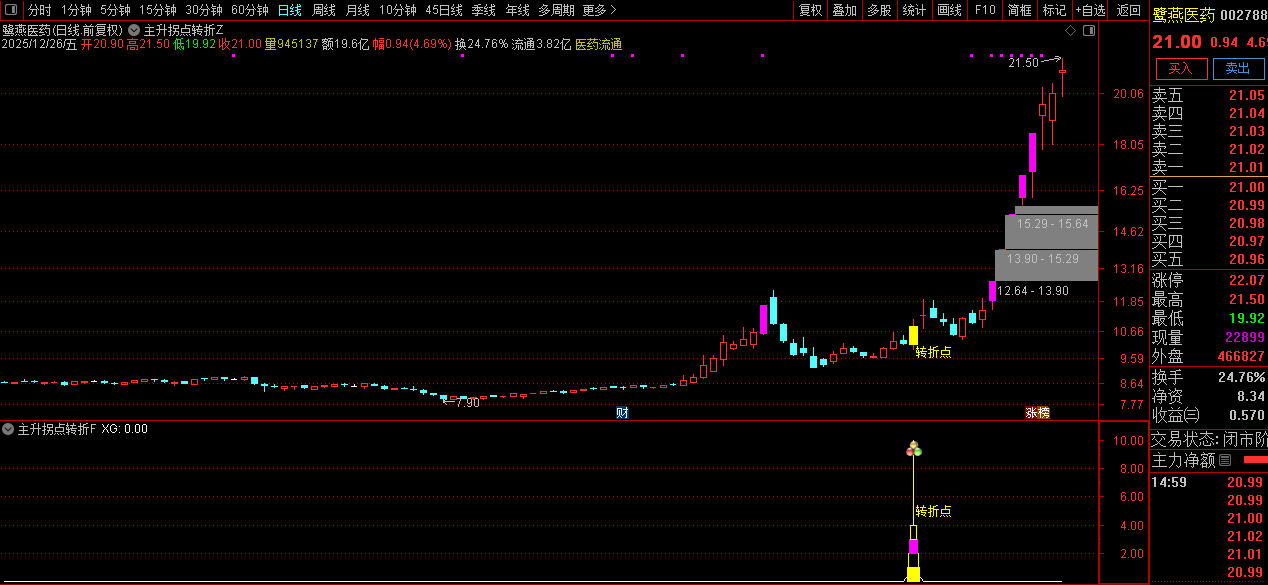 通达信【主升拐点转折】辅助型研判工具_展示图_04