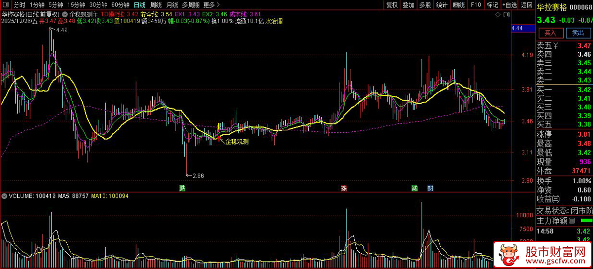 通达信〖企稳观测〗主图+选股_展示图_05