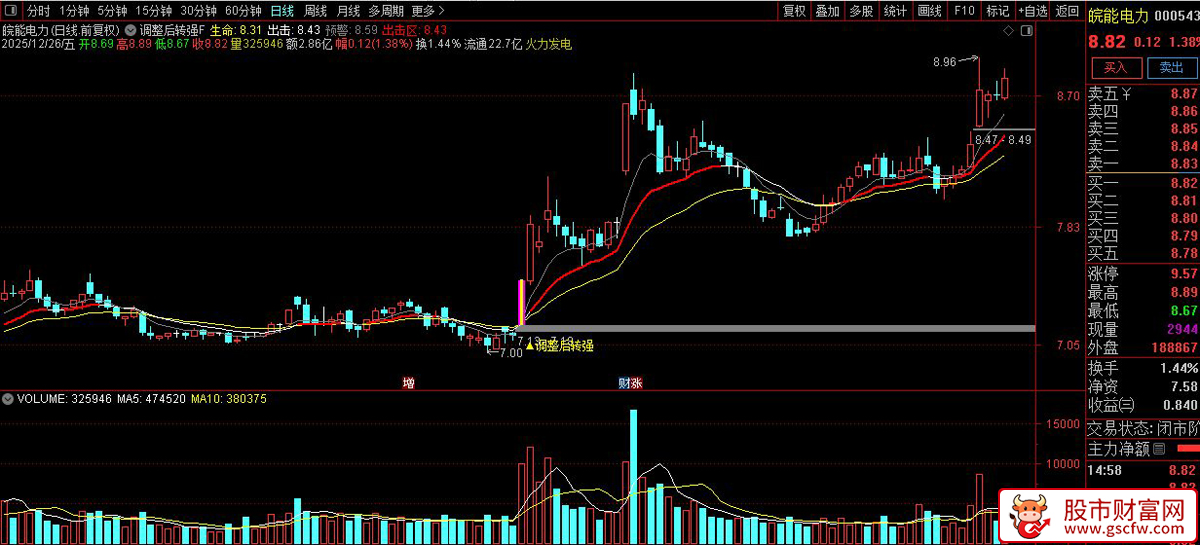 通达信〖调整后转强〗主图+选股指标_展示图_01