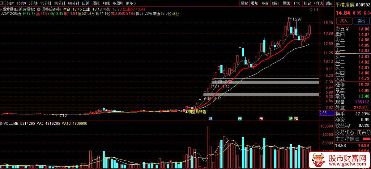 通达信〖调整后转强〗主图+选股指标_展示图_05