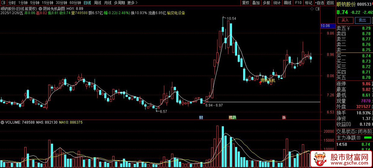 通达信〖阴转先机〗主图+选股指标_展示图_06