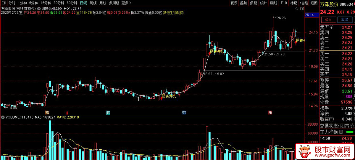通达信〖阴转先机〗主图+选股指标_展示图_07