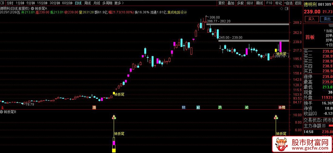 通达信〖2026转折尾〗捕捉股价在经历强势上涨后回调结束、再次启动的短线转折点_展示图_01
