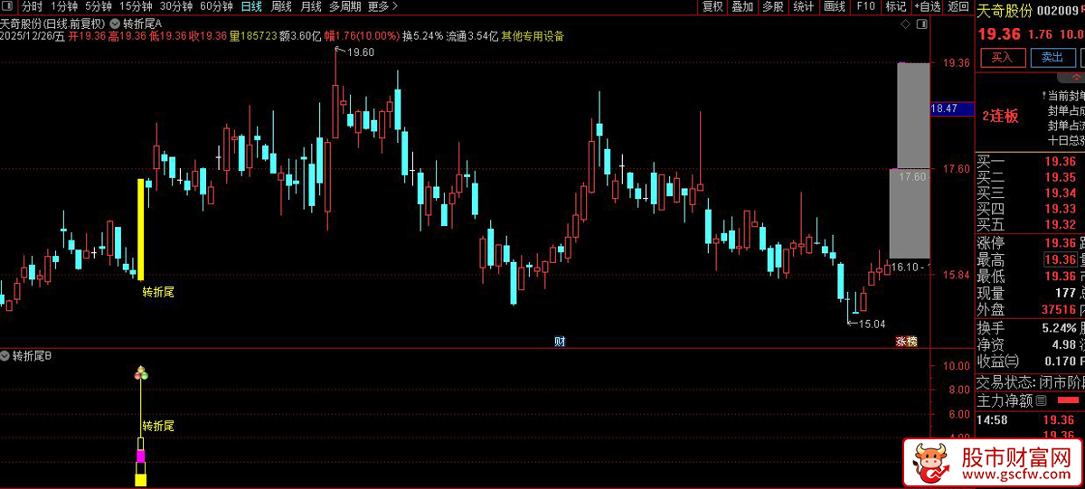 通达信〖2026转折尾〗捕捉股价在经历强势上涨后回调结束、再次启动的短线转折点_展示图_04