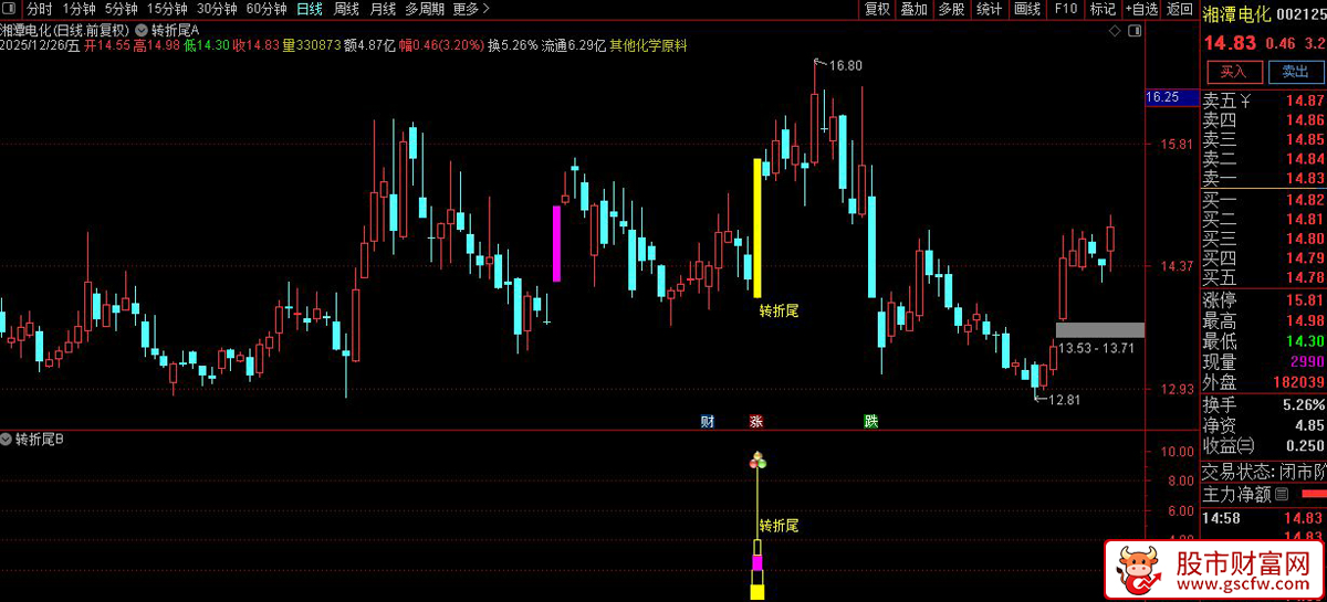 通达信〖2026转折尾〗捕捉股价在经历强势上涨后回调结束、再次启动的短线转折点_展示图_08