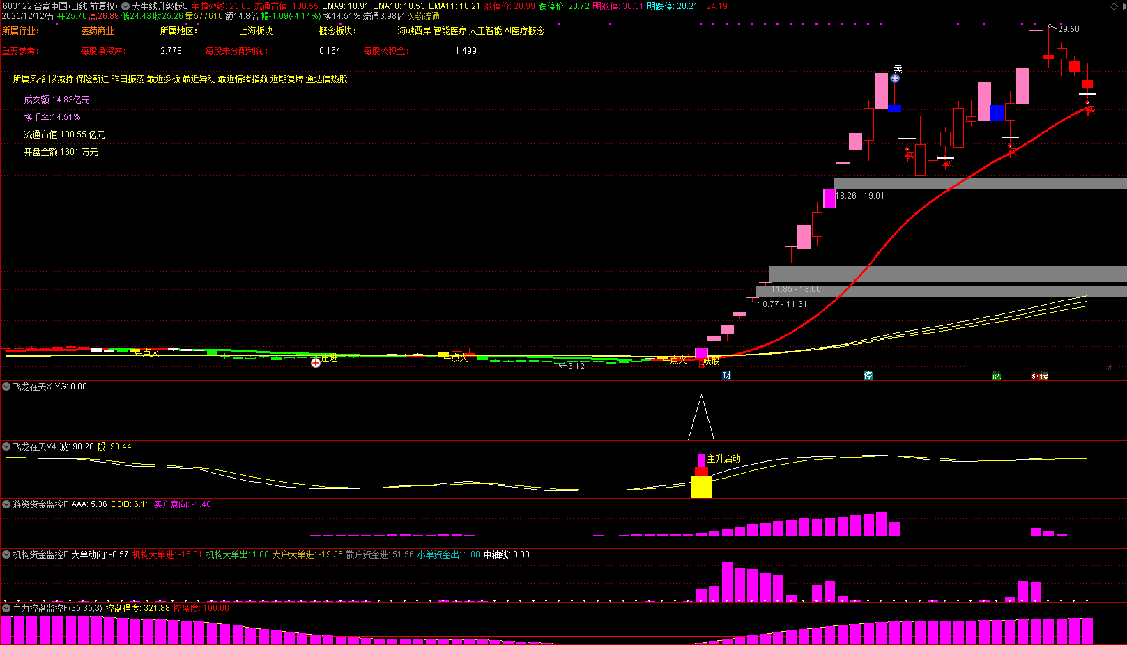 通达信【机构游资大牛线升级版】1主5副1选股_展示图_03