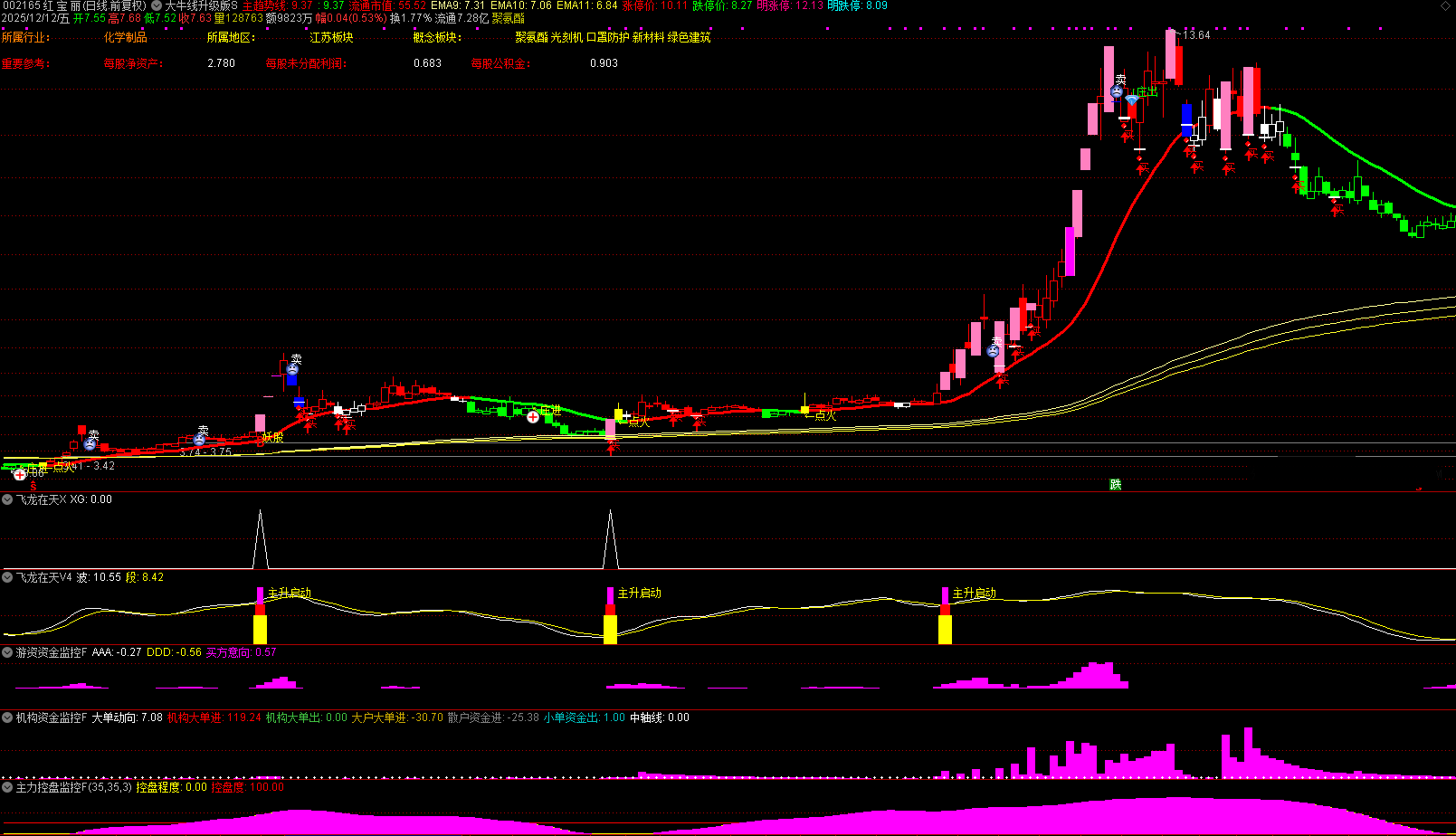 通达信【机构游资大牛线升级版】1主5副1选股_展示图_05