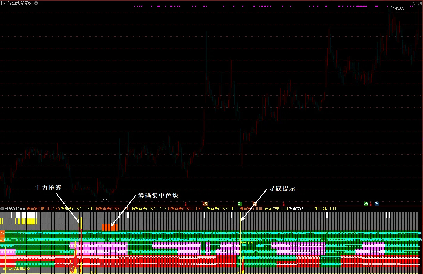 通达信【筹码探秘】副图指标_展示图_02