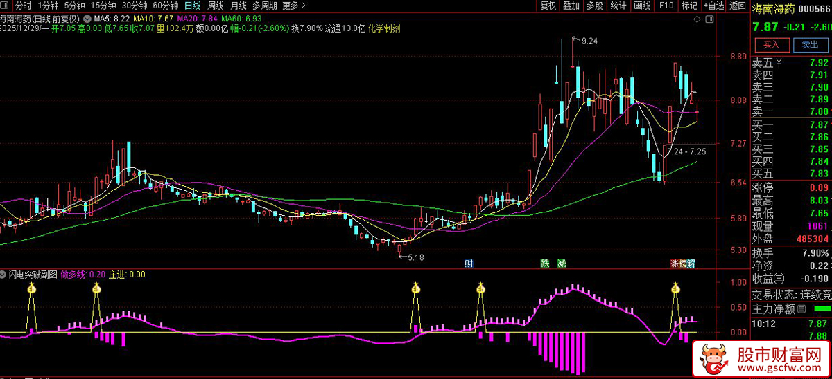 通达信〖闪电突破〗副图+选股_展示图_01