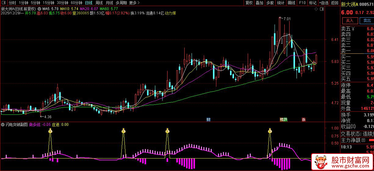 通达信〖闪电突破〗副图+选股_展示图_03