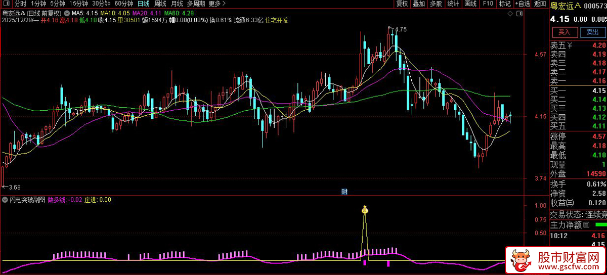 通达信〖闪电突破〗副图+选股_展示图_05